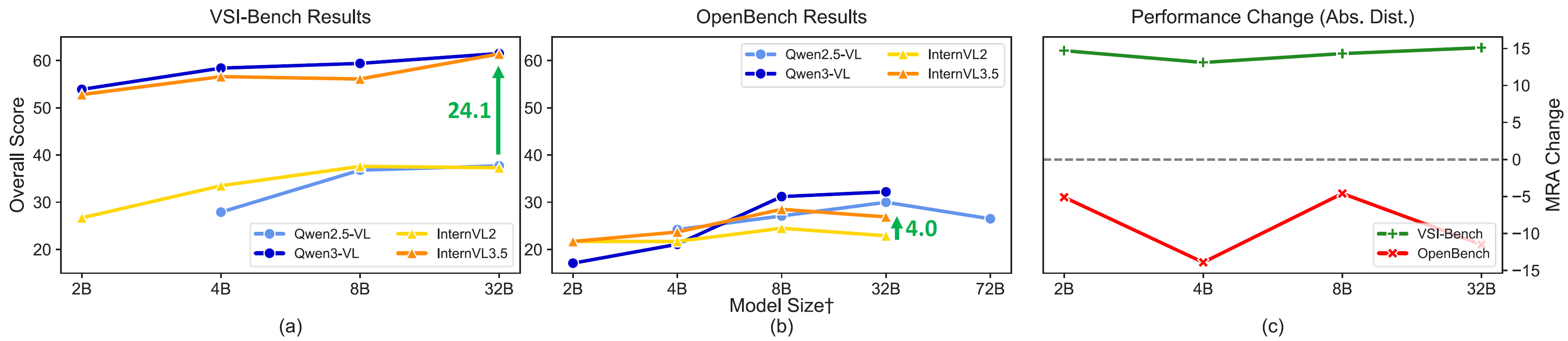 Spatial Intelligence Mirage Analysis
